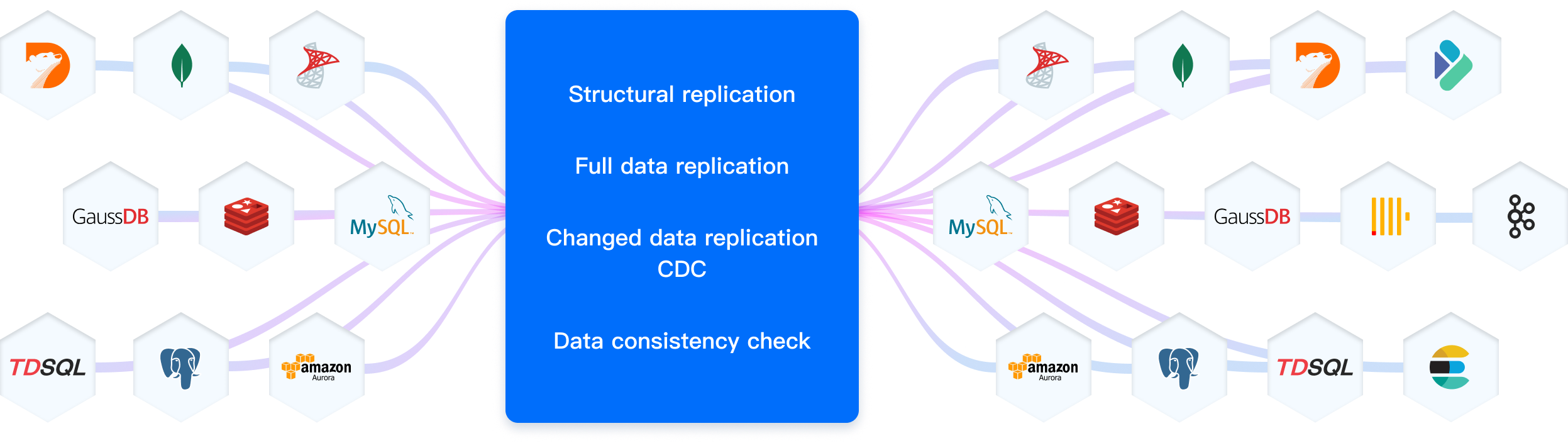 Replication architecture overview