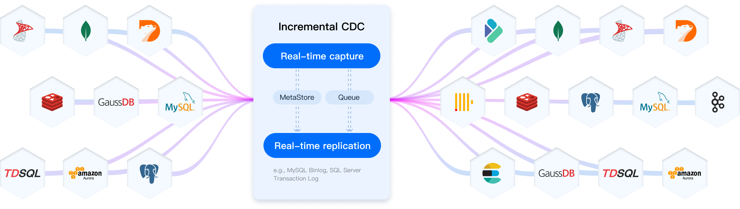 Real-time replication overview