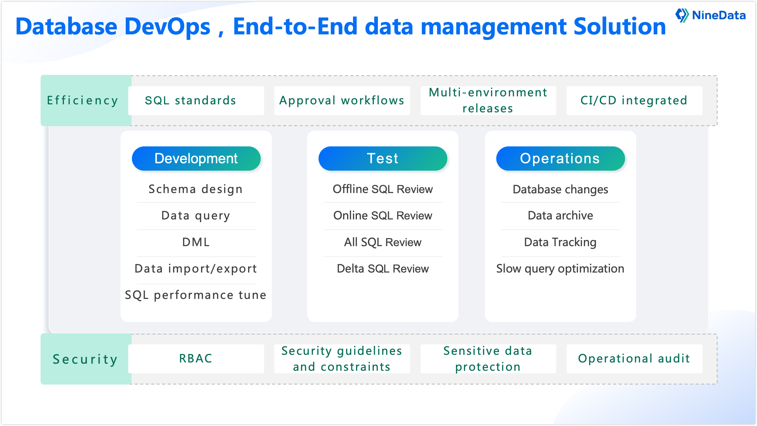 Database DevOps capabilities