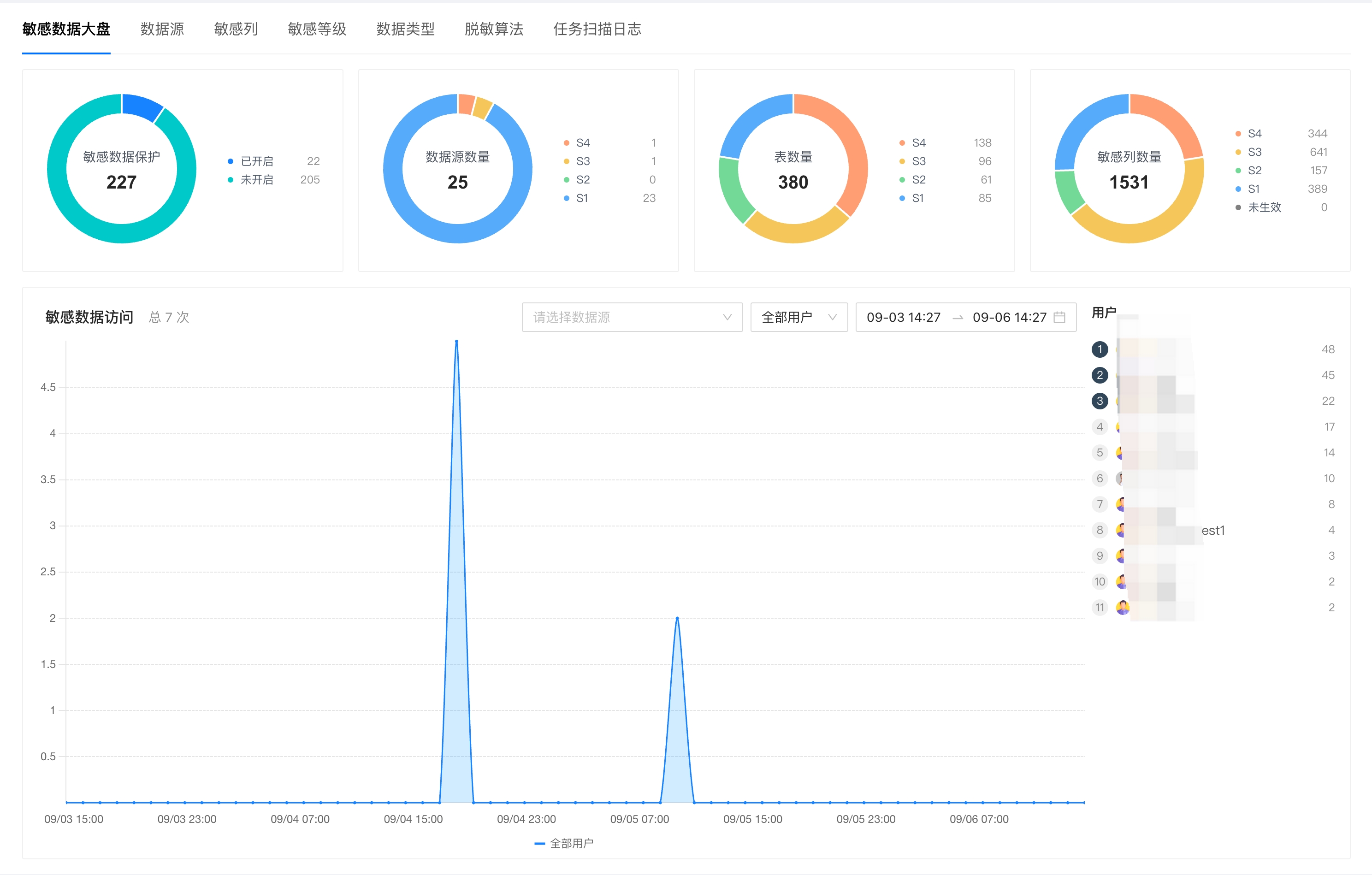 Sensitive Data Dashboard