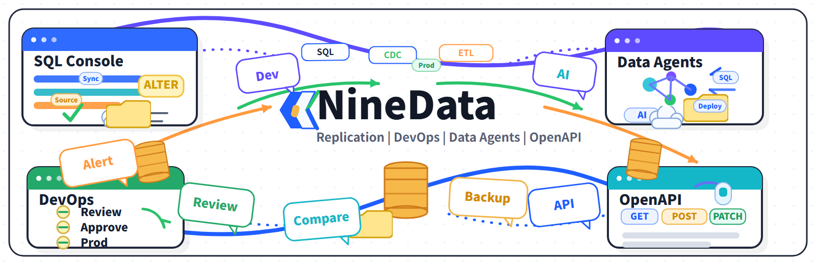 NineData documentation banner showing data replication, Database DevOps, Data Agents, and OpenAPI automation workflows