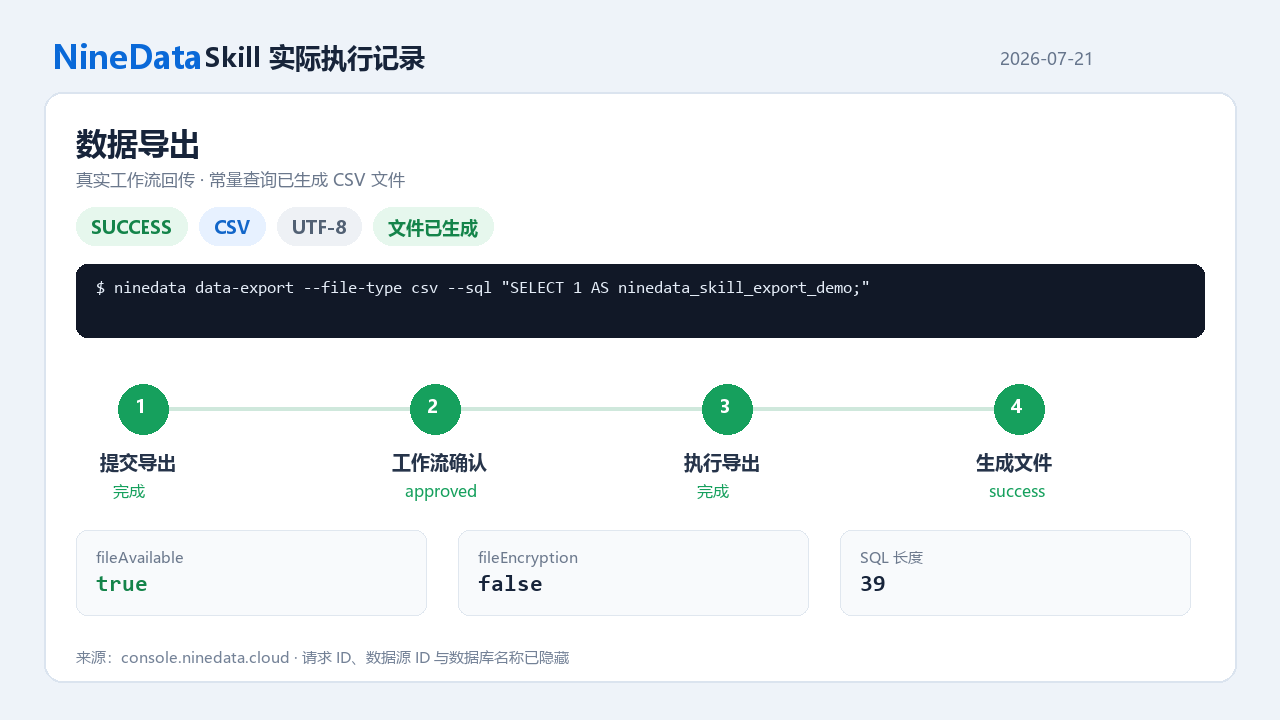 NineData Skill executes a data export and generates a CSV file