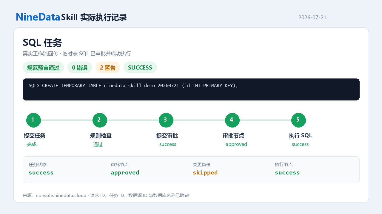 NineData Skill submits, approves, and executes a SQL task
